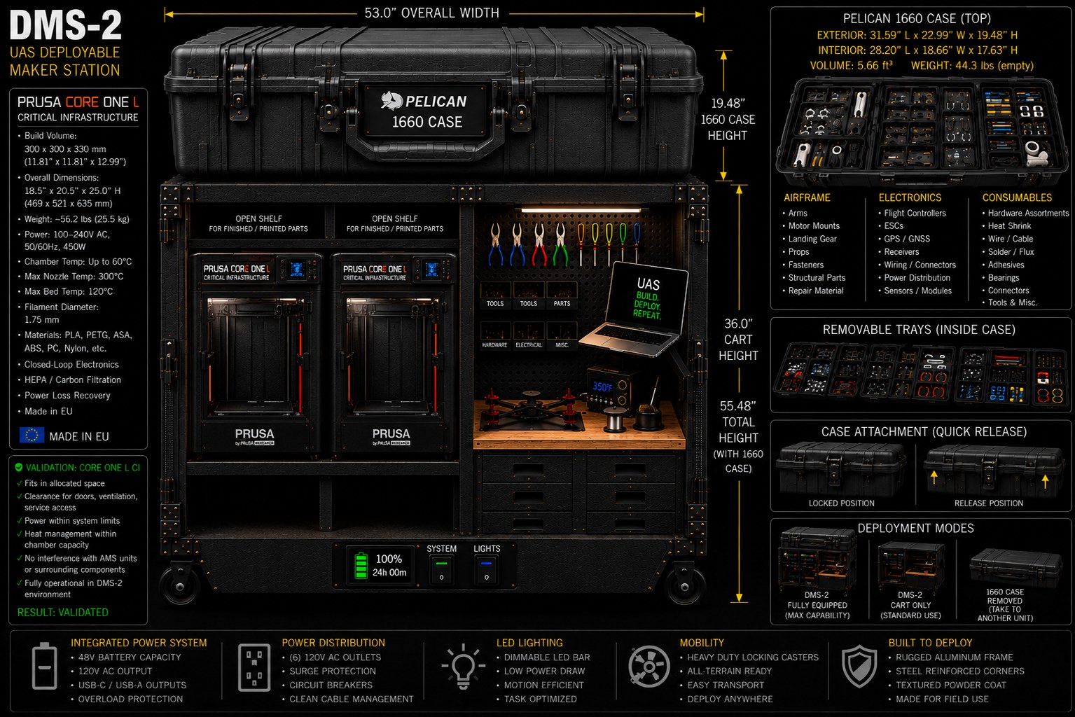 DMS-2 configuration drawing: rolling cart 53 inches wide carrying two Prusa CORE One L printers, tool wall, workstation and drawer storage, with a Pelican 1660 case mounted on top.